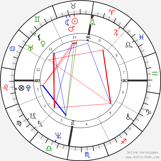 William Lori birth chart, William Lori astro natal horoscope, astrology