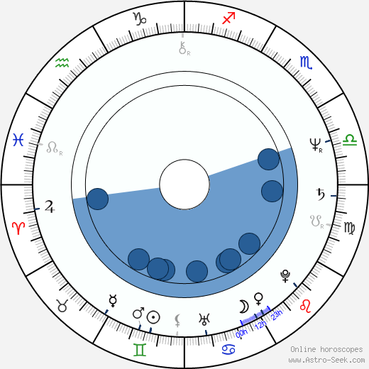 Tyler The Creator Natal Chart