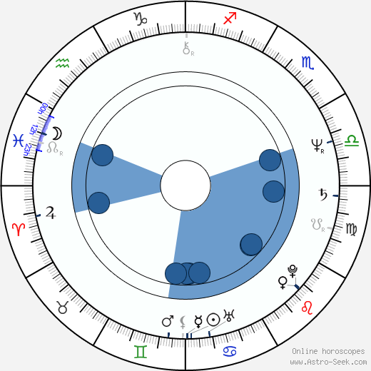 Charles Sturridge wikipedia, horoscope, astrology, instagram