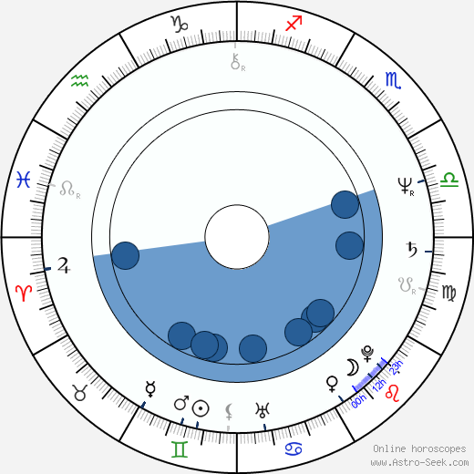 James Newton Howard wikipedia, horoscope, astrology, instagram