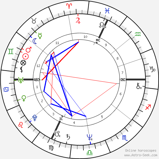 Jean-Pierre Luminet birth chart, Jean-Pierre Luminet astro natal horoscope, astrology