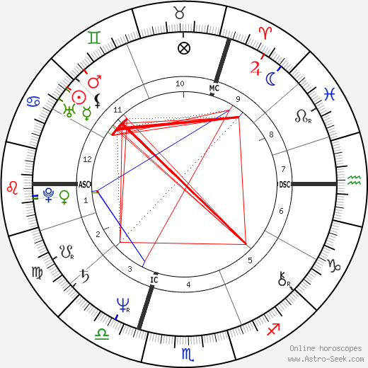 Jürgen Rüttgers birth chart, Jürgen Rüttgers astro natal horoscope, astrology