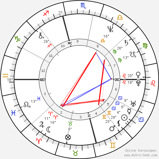 Lance Loud birth chart, biography, wikipedia 2023, 2024