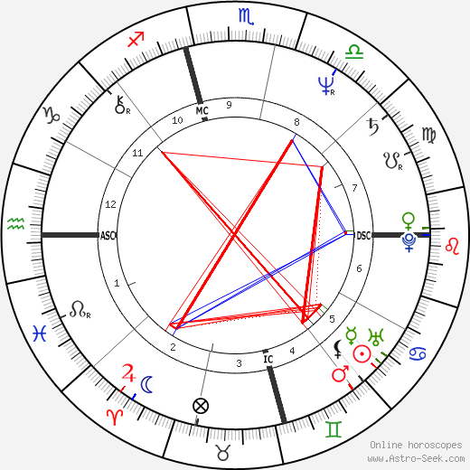 Lance Loud birth chart, Lance Loud astro natal horoscope, astrology