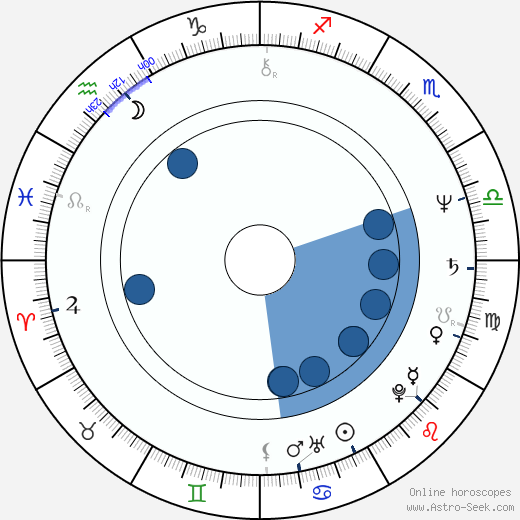 Abel Ferrara Oroscopo, astrologia, Segno, zodiac, Data di nascita, instagram