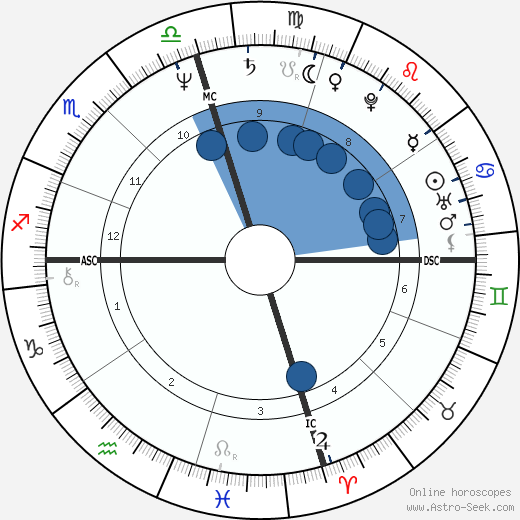Anjelica Huston Oroscopo, astrologia, Segno, zodiac, Data di nascita, instagram