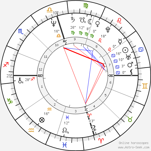 Anjelica Huston birth chart, biography, wikipedia 2023, 2024