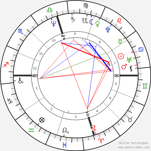 Anjelica Huston birth chart, Anjelica Huston astro natal horoscope, astrology