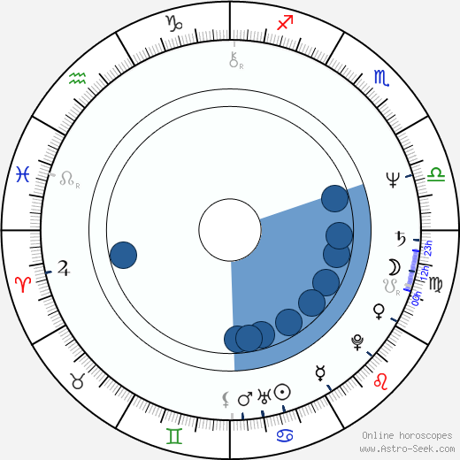 Chris Cooper horoscope, astrology, sign, zodiac, date of birth, instagram
