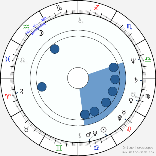 Dan Hicks wikipedia, horoscope, astrology, instagram