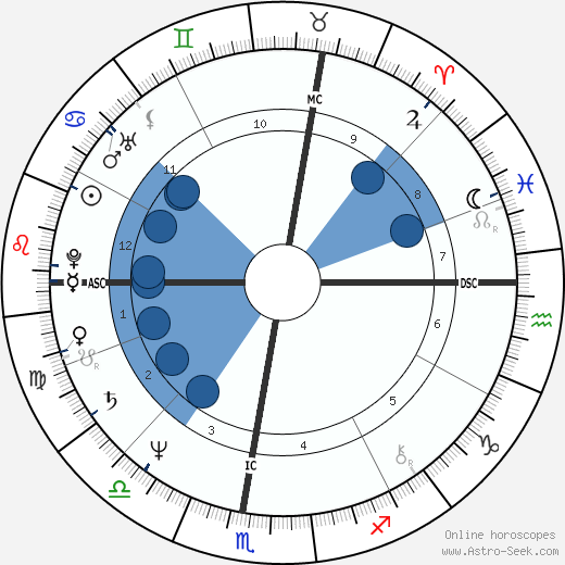 Giovanni Battaglin wikipedia, horoscope, astrology, instagram