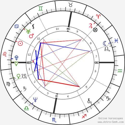 Giovanni Battaglin birth chart, Giovanni Battaglin astro natal horoscope, astrology