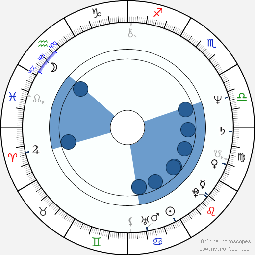 Grazhina Baikshtite wikipedia, biography, birth chart, instagram Grazhina Baikshtite wikipedia, horoscope, astrology, instagram