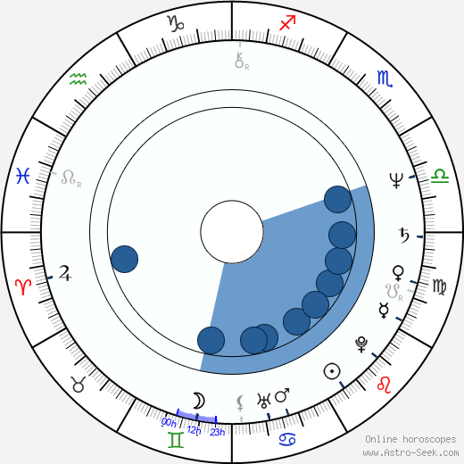 Jack Blessing wikipedia, horoscope, astrology, instagram