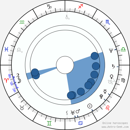 Jim Kouf horoscope, astrology, sign, zodiac, date of birth, instagram