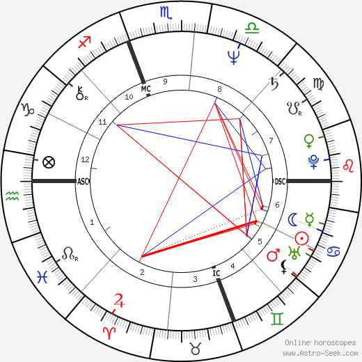 Kathleen Kennedy Townsend birth chart, Kathleen Kennedy Townsend astro natal horoscope, astrology