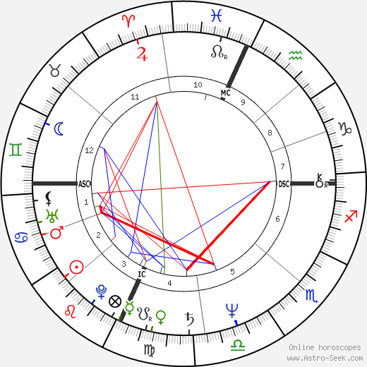 Kevin Ryerson birth chart, Kevin Ryerson astro natal horoscope, astrology