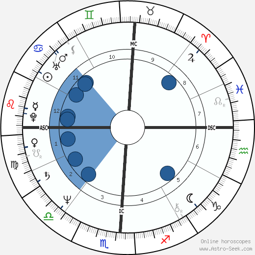 Lucie Arnaz wikipedia, horoscope, astrology, instagram