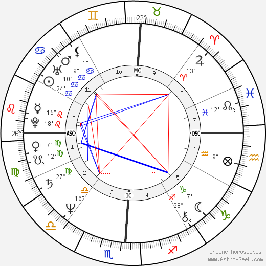 Lucie Arnaz birth chart, biography, wikipedia 2024, 2025