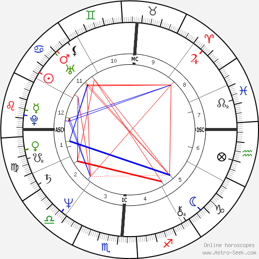 Lucie Arnaz birth chart, Lucie Arnaz astro natal horoscope, astrology