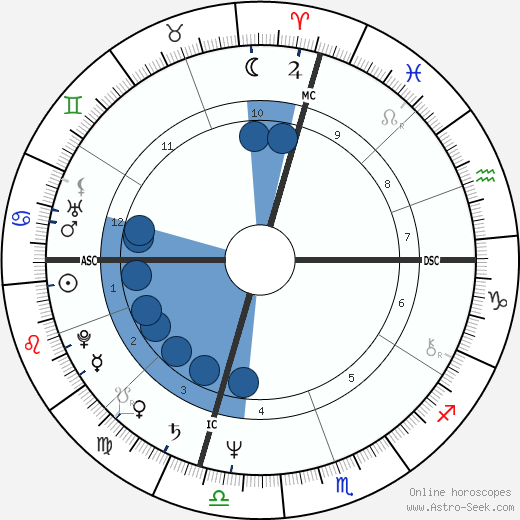 Mack Truesdale wikipedia, horoscope, astrology, instagram