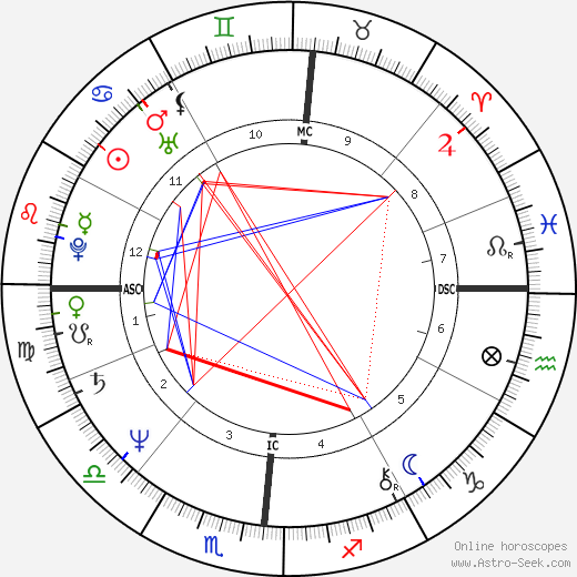 Mitchell Garabedian birth chart, Mitchell Garabedian astro natal horoscope, astrology