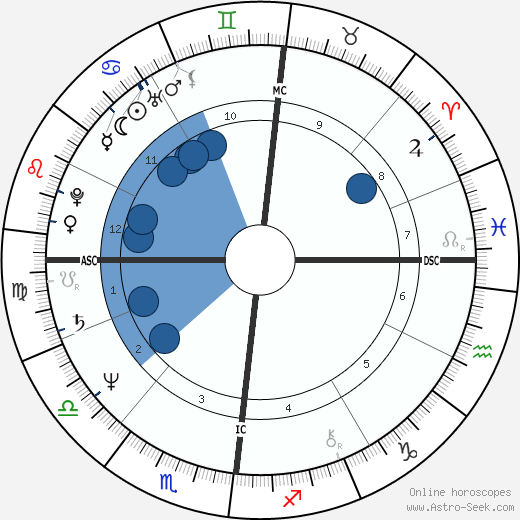 Philippe de Dieuleveult wikipedia, horoscope, astrology, instagram