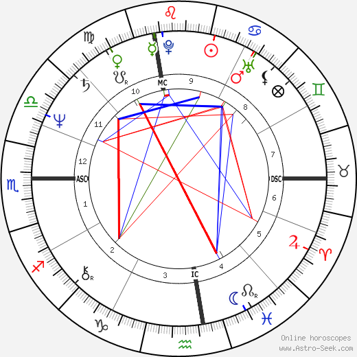 Robin Williams birth chart, Robin Williams astro natal horoscope, astrology