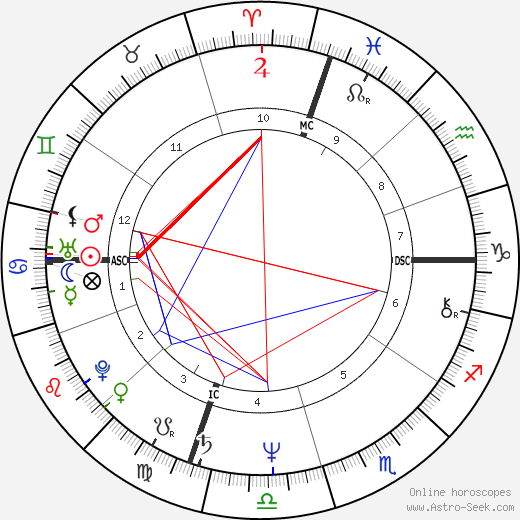 Sharon Gannon birth chart, Sharon Gannon astro natal horoscope, astrology