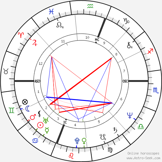 Sylvia Rivera birth chart, Sylvia Rivera astro natal horoscope, astrology