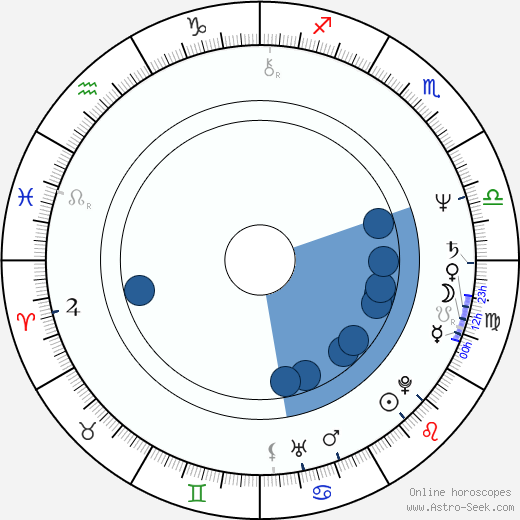 Carole Laure horoscope, astrology, sign, zodiac, date of birth, instagram