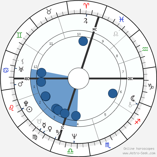 Dan Fogelberg wikipedia, horoscope, astrology, instagram