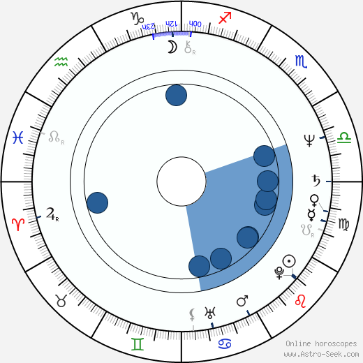 Daniel P. Amos wikipedia, horoscope, astrology, instagram