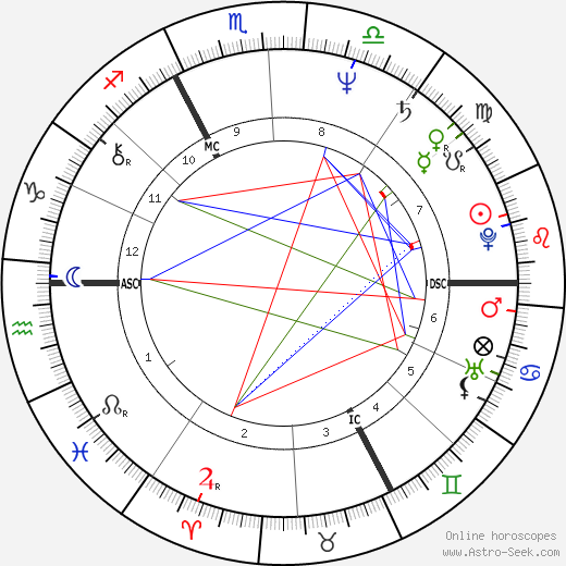 Didier Haudepin birth chart, Didier Haudepin astro natal horoscope, astrology