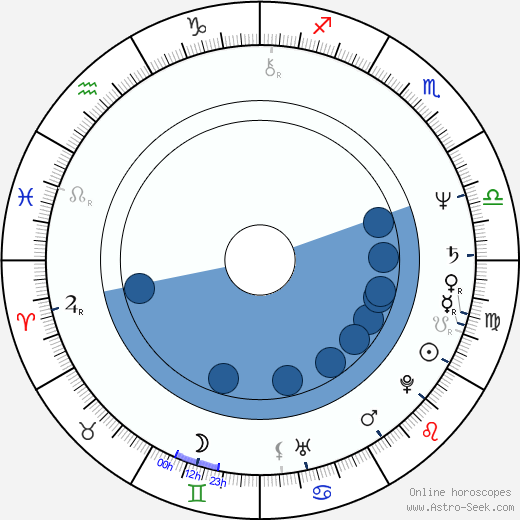 Grazyna Dlugolecka horoscope, astrology, sign, zodiac, date of birth, instagram