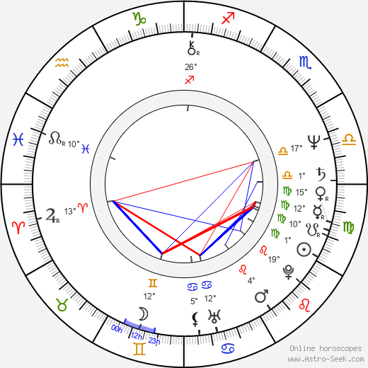 Grazyna Dlugolecka birth chart, biography, wikipedia 2023, 2024