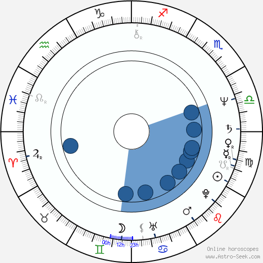 Jan Marinus Wiersma wikipedia, biography, birth chart, instagram Jan Marinus Wiersma wikipedia, horoscope, astrology, instagram