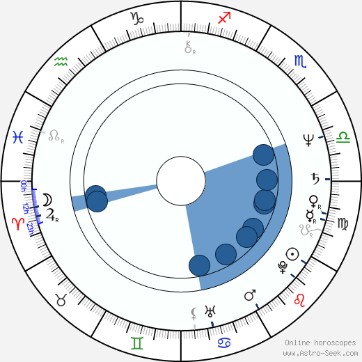 Nura Bazdulj - Hubijar horoscope, astrology, sign, zodiac, date of birth, instagram