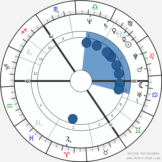 Paul Wright wikipedia, horoscope, astrology, instagram