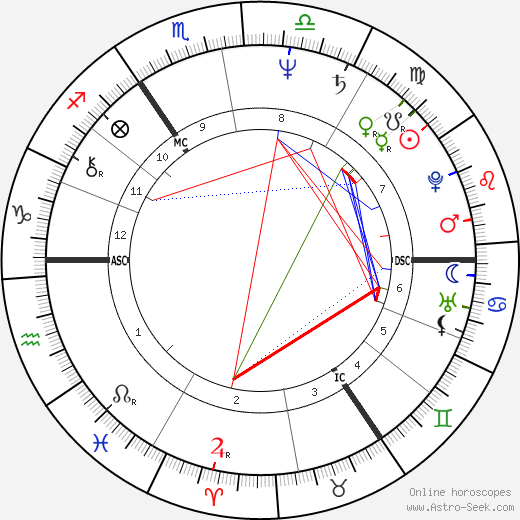 Paul Wright tema natale, oroscopo, Paul Wright oroscopi gratuiti, astrologia