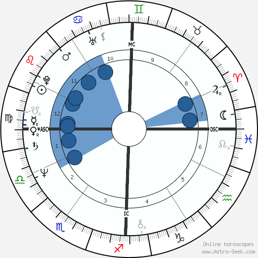 Randi Oakes wikipedia, horoscope, astrology, instagram