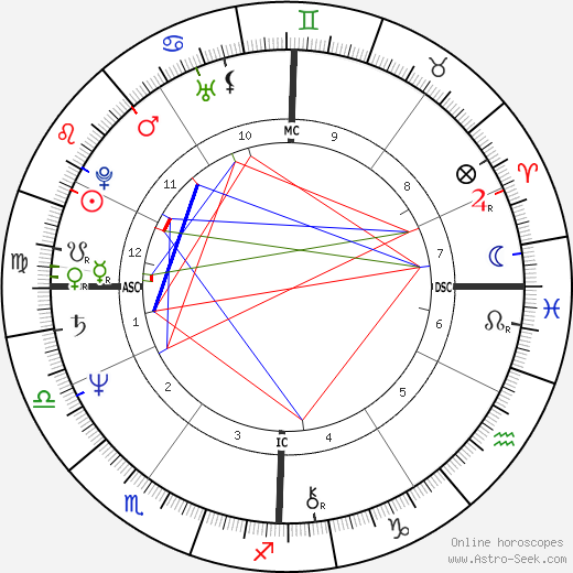 Randi Oakes birth chart, Randi Oakes astro natal horoscope, astrology