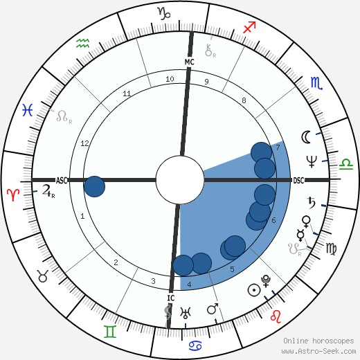 Randy Shilts horoscope, astrology, sign, zodiac, date of birth, instagram