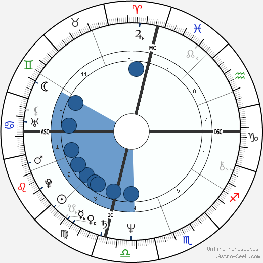 Roger Karoutchi horoscope, astrology, sign, zodiac, date of birth, instagram