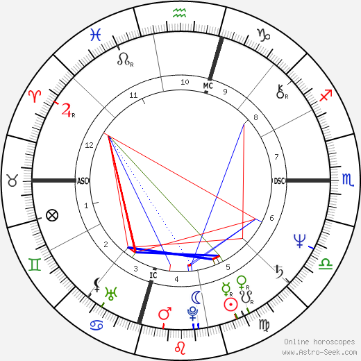 Timothy Bottoms birth chart, Timothy Bottoms astro natal horoscope, astrology