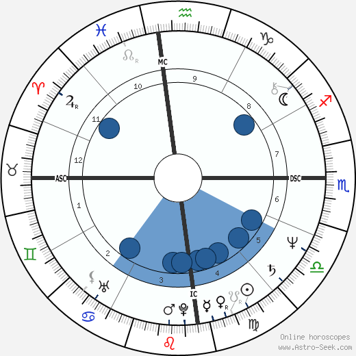 Alexander Downer wikipedia, horoscope, astrology, instagram