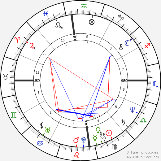 Alexander Downer birth chart, Alexander Downer astro natal horoscope, astrology