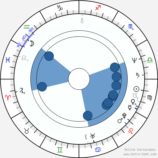 Anne Devlin wikipedia, horoscope, astrology, instagram