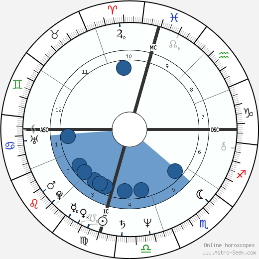 Bert Jones wikipedia, horoscope, astrology, instagram