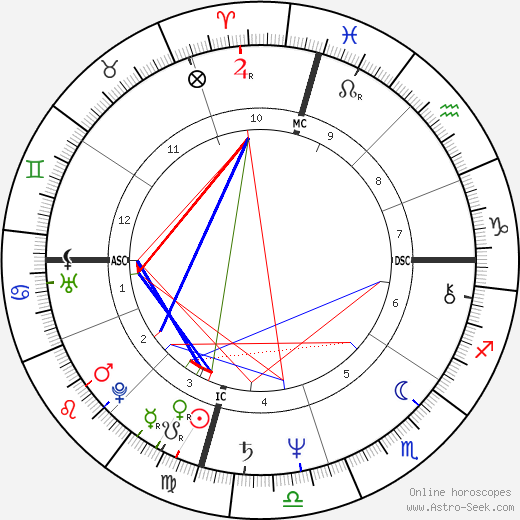 Bert Jones birth chart, Bert Jones astro natal horoscope, astrology